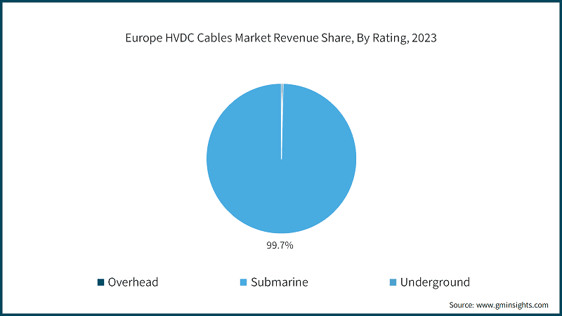 Europe HVDC Cables Market Revenue Share, By Rating, 2023