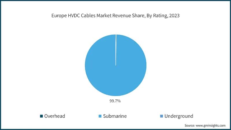 Europe HVDC Cables Market Revenue Share, By Rating, 2023