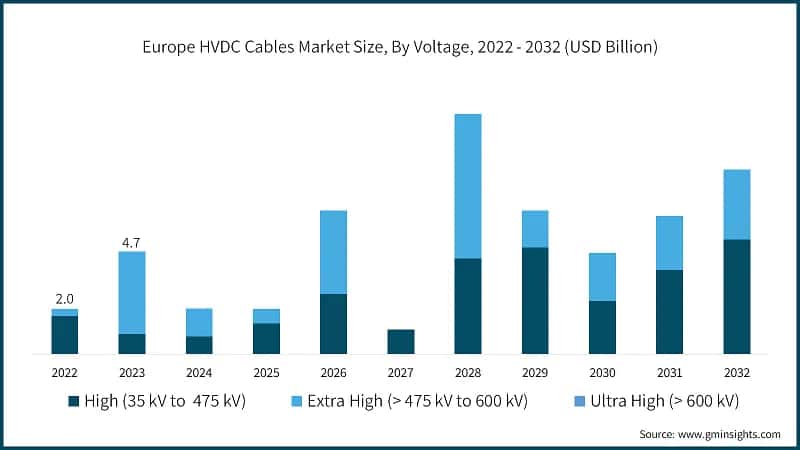 Europe HVDC Cables Market Size, By Voltage, 2022 - 2032 (USD Billion)