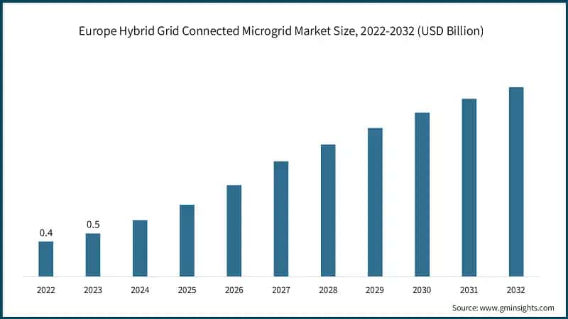 Europe Hybrid Grid Connected Microgrid Market Size, 2022-2032 (USD Billion)