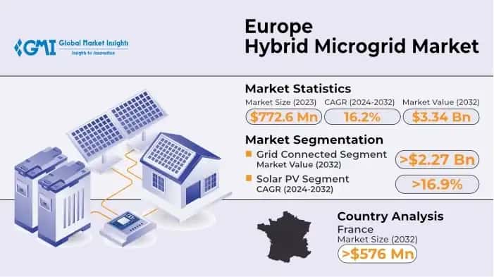 Europe Hybrid Microgrid Market