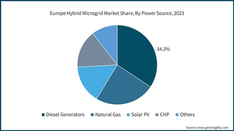Europe Hybrid Microgrid Market Share, By Power Source, 2023