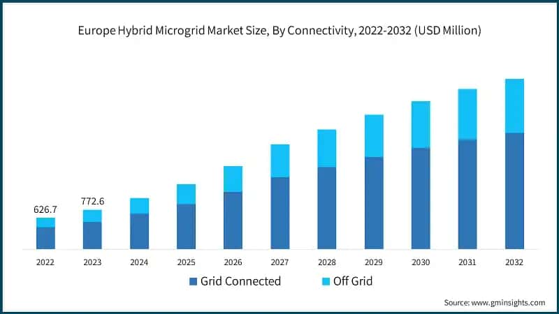 Europe Hybrid Microgrid Market Size, By Connectivity, 2022-2032 (USD Million)