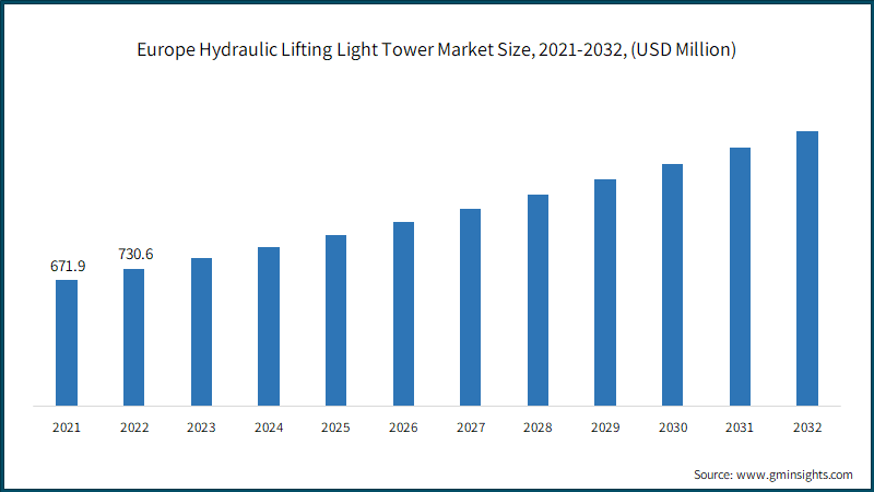  Europe Hydraulic Lifting Light Tower Market Size, 2021-2032, (USD Million)