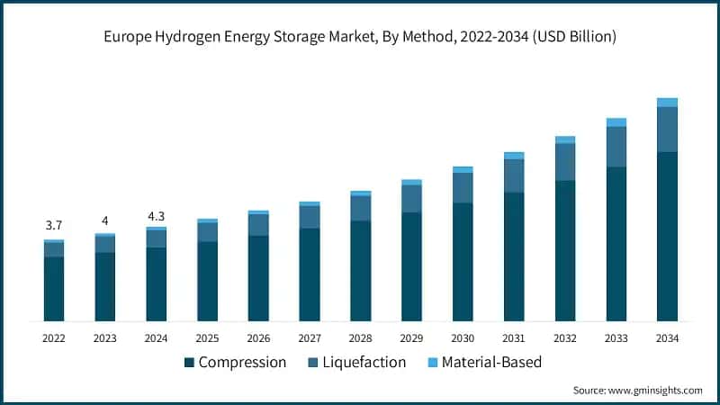 Europe Hydrogen Energy Storage Market, By Method, 2022-2034 (USD Billion)