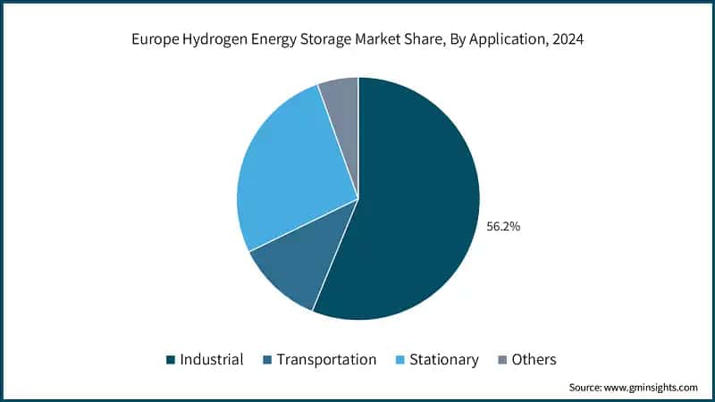Europe Hydrogen Energy Storage Market Share, By Application, 2024