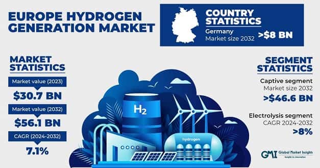 Europe Hydrogen Generation Market