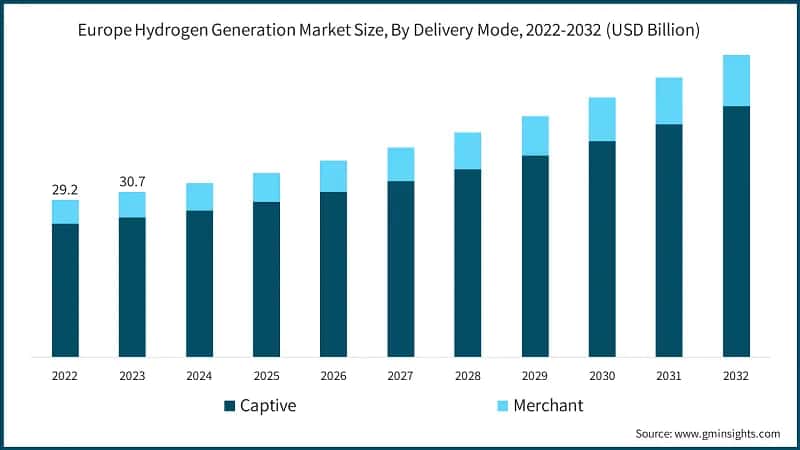 Europe Hydrogen Generation Market Size, By Delivery Mode, 2022-2032 (USD Billion)