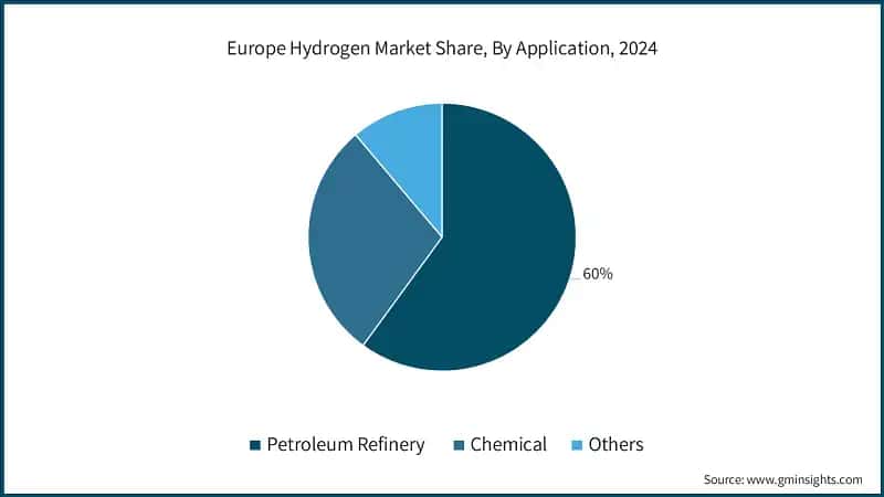 Europe Hydrogen Market Share, By Application, 2024