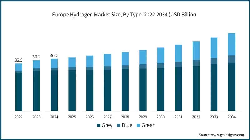 Europe Hydrogen Market Size, By Type, 2022-2034 (USD Billion)