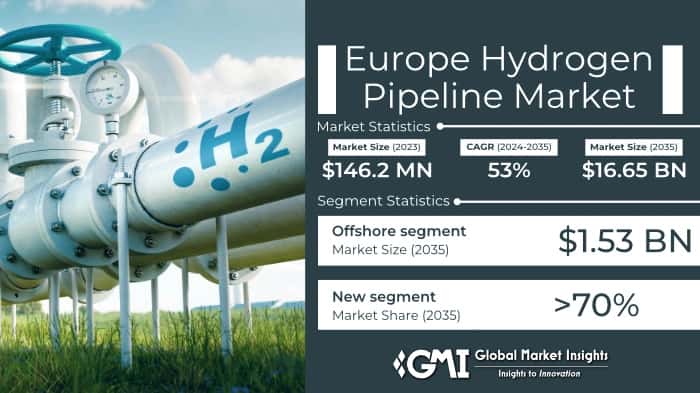Europe Hydrogen Pipeline Market