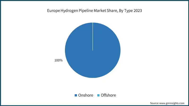 Europe Hydrogen Pipeline Market Share, By Type 2023