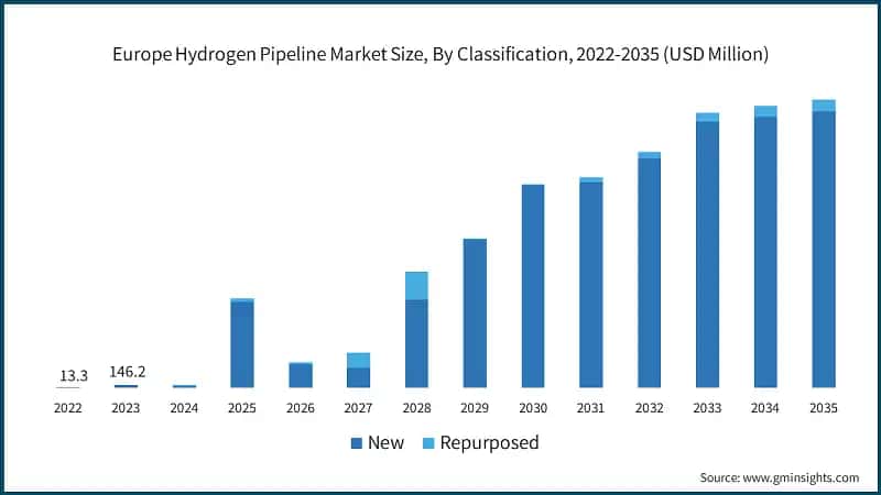 Europe Hydrogen Pipeline Market Size, By Classification, 2022-2035 (USD Million)