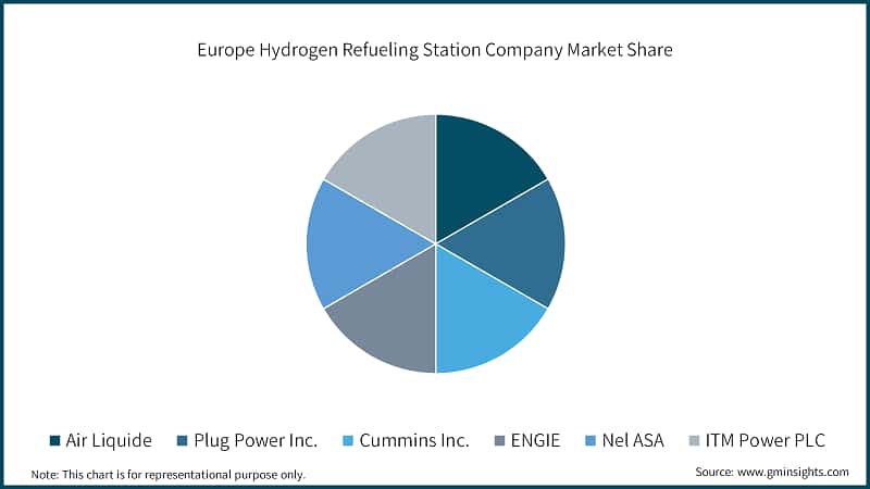 Europe Hydrogen Refueling Station Company Market Share