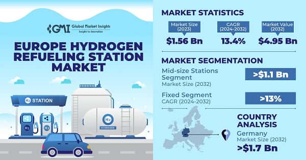 Europe Hydrogen Refueling Station Market