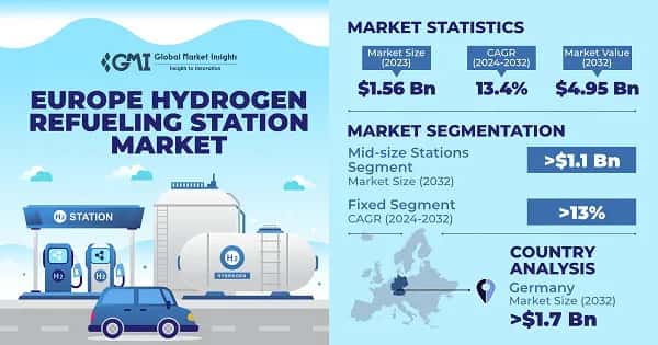 Europe Hydrogen Refueling Station Market