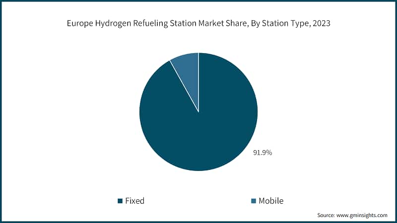 Europe Hydrogen Refueling Station Market Share, By Station Type, 2023