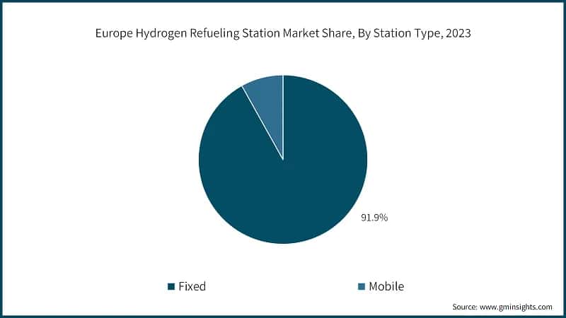 Europe Hydrogen Refueling Station Market Share, By Station Type, 2023