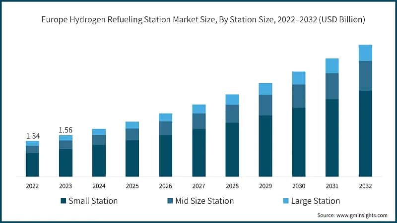 Europe Hydrogen Refueling Station Market Size, By Station Size, 2022–2032 (USD Billion)