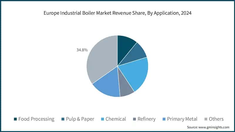 Europe Industrial Boiler Market Revenue Share, By Application, 2024