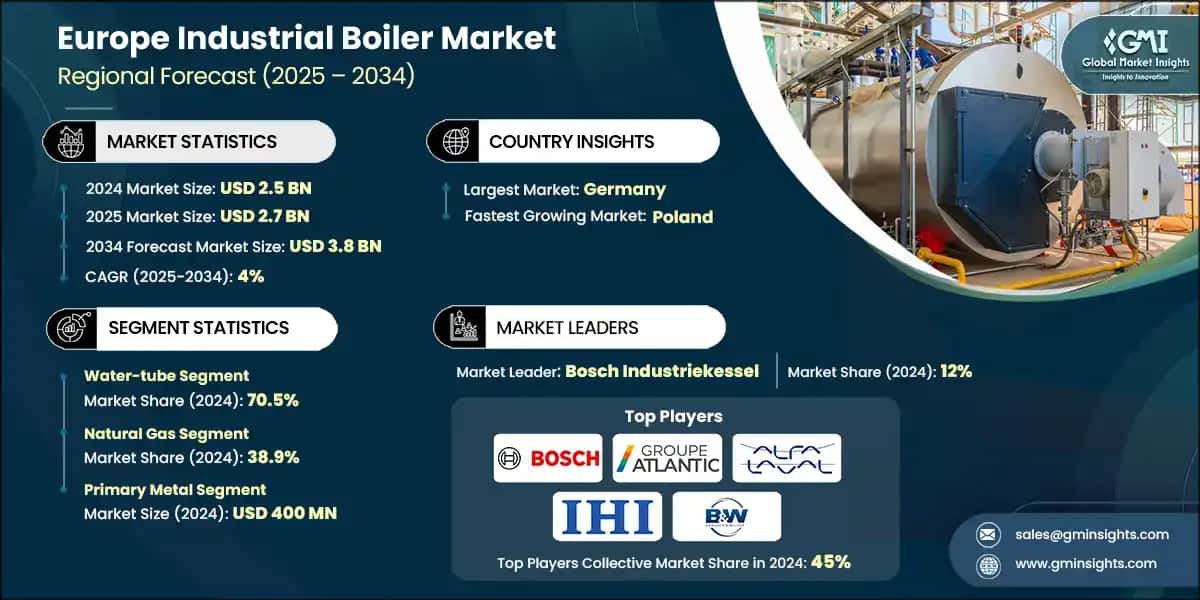 Europe Industrial Boiler Market