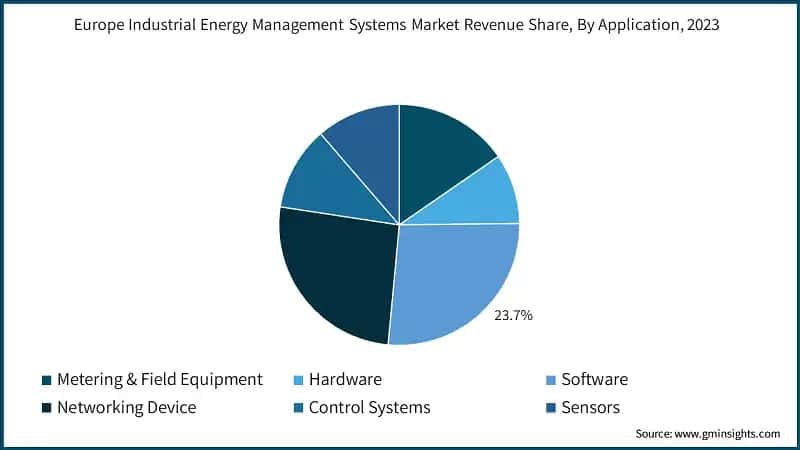 Europe Industrial Energy Management Systems Market Revenue Share, By Application, 2023
