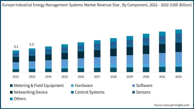 Europe Industrial Energy Management Systems Market Revenue Size, By Component, 2022 - 2032 (USD Billion)