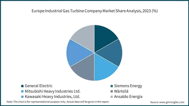 Europe Industrial Gas Turbine Company Market Share Analysis, 2023 (%)