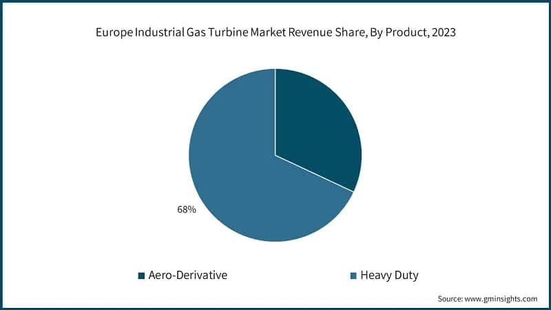 Europe Industrial Gas Turbine Market Revenue Share, By Product, 2023