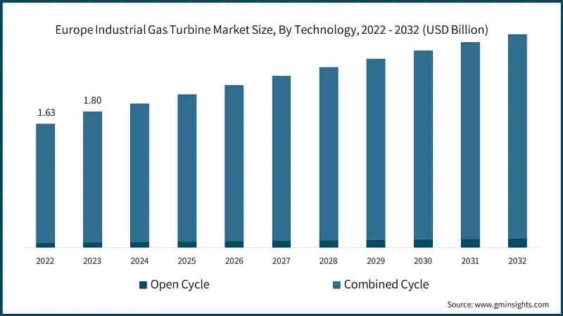 Europe Industrial Gas Turbine Market Size, By Technology, 2022 - 2032 (USD Billion)