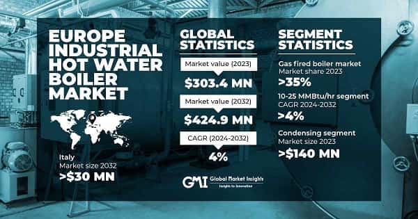 Europe Industrial Hot Water Boiler Market