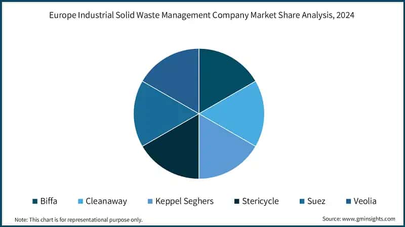 Europe Industrial Solid Waste Management Company Market Share Analysis, 2024