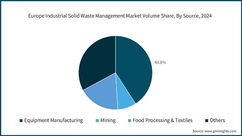 Europe Industrial Solid Waste Management Market Volume Share, By Source, 2024