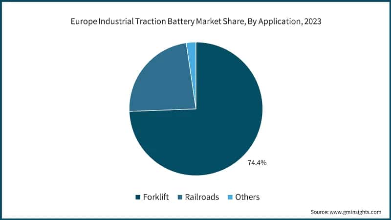 Europe Industrial Traction Battery Market Share, By Application, 2023