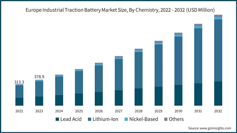 Europe Industrial Traction Battery Market Size, By Chemistry, 2022 - 2032 (USD Million)