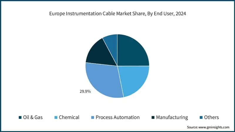 Europe Instrumentation Cable Market Share, By End User, 2024