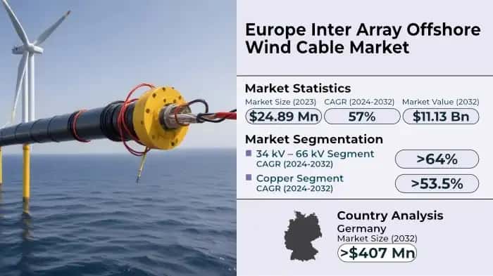 Europe Inter Array Offshore Wind Cable Market