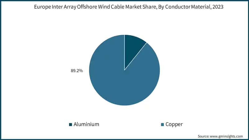 Europe Inter Array Offshore Wind Cable Market Share, By Conductor Material, 2023