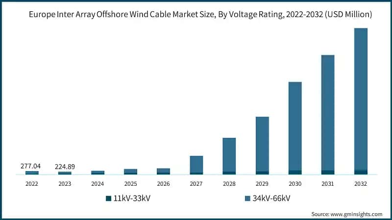 Europe Inter Array Offshore Wind Cable Market Size, By Voltage Rating, 2022-2032 (USD Million)