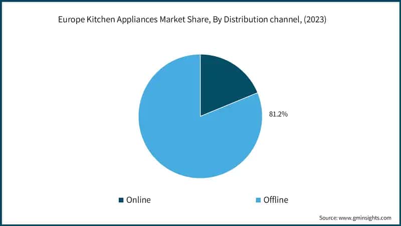 Europe Kitchen Appliances Market Share, By Distribution channel, (2023)