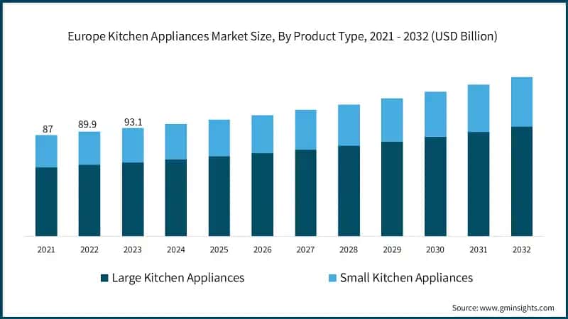 Europe Kitchen Appliances Market Size, By Product Type, 2021 - 2032 (USD Billion)