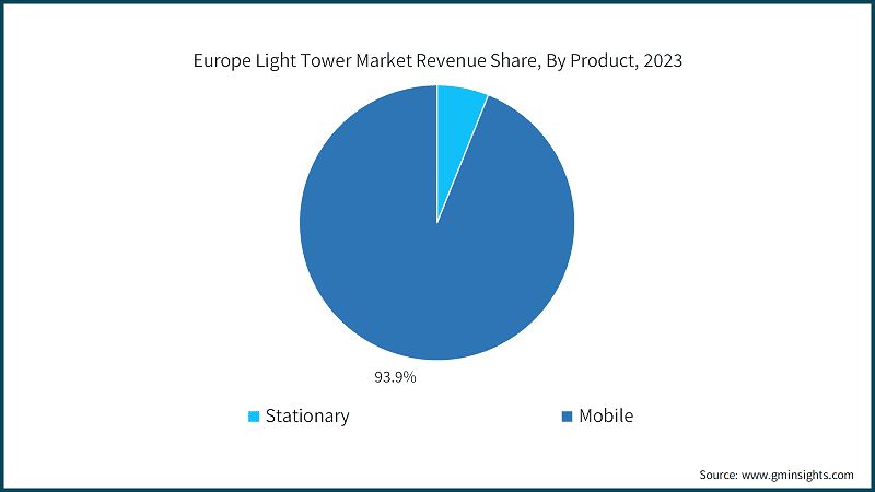 Europe Light Tower Market Revenue Share, By Product, 2023