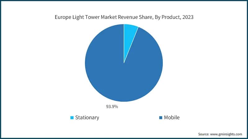 Europe Light Tower Market Revenue Share, By Product, 2023