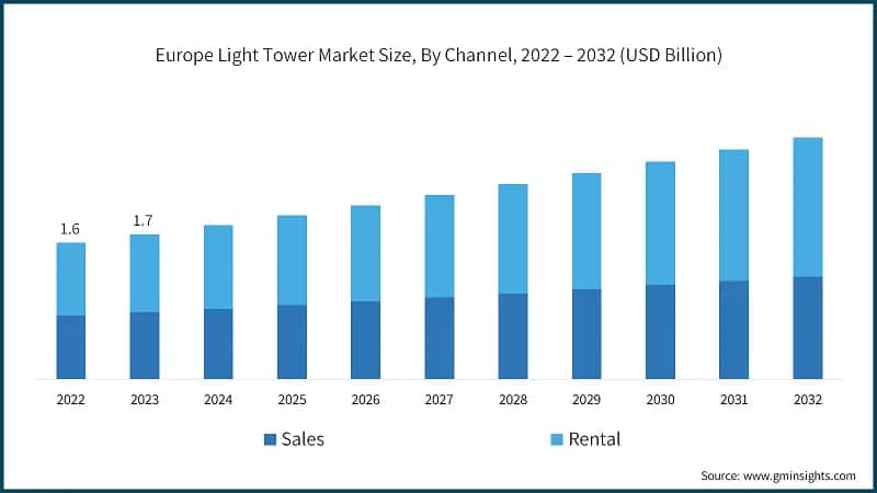 Europe Light Tower Market Size, By Channel, 2022 – 2032 (USD Billion)