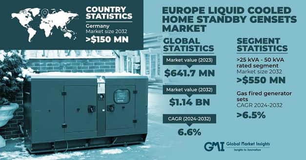 Europe Liquid Cooled Home Standby Gensets Market