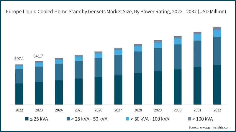Europe Liquid Cooled Home Standby Gensets Market Size, By Power Rating, 2022 - 2032 (USD Million)