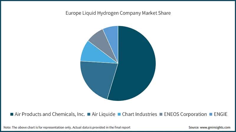 Europe Liquid Hydrogen Company Market Share