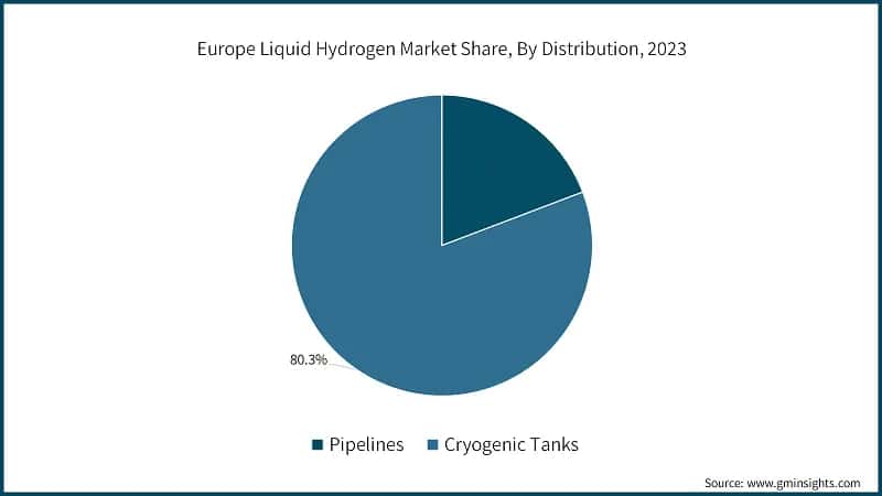 Europe Liquid Hydrogen Market Share, By Distribution, 2023