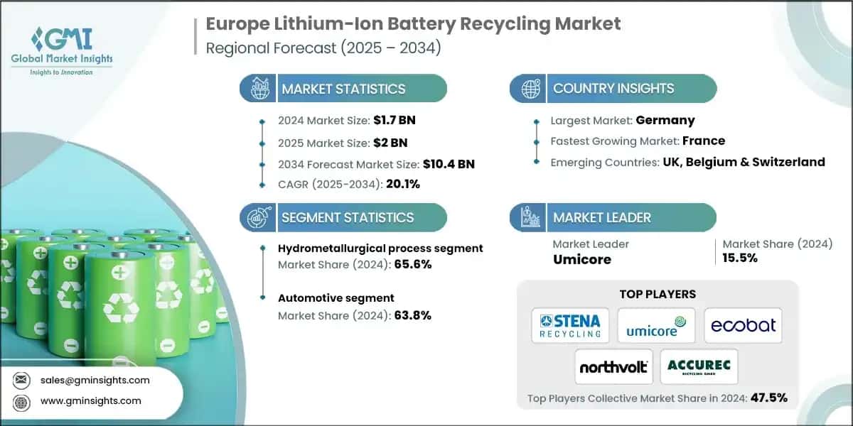 Europe Lithium-Ion Battery Recycling Market