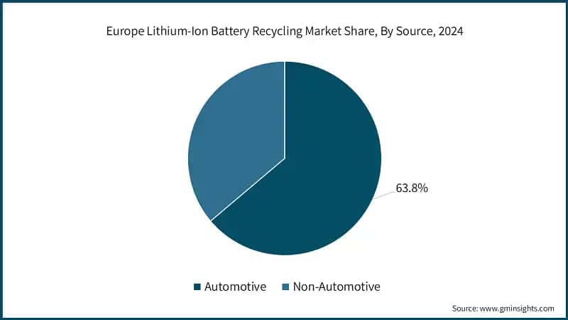 Europe Lithium-Ion Battery Recycling Market Share, By Source, 2024